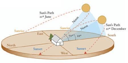 solar energy radiation angle for mounting solar panels